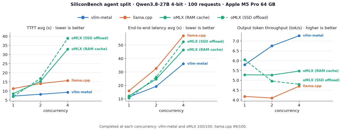 vllm-metal érkezett az Apple chipes gépek párhuzamos kiszolgálására