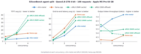 vllm-metal érkezett az Apple chipes gépek párhuzamos kiszolgálására